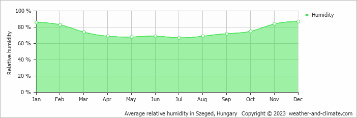 Average monthly relative humidity in Császártöltés, Hungary