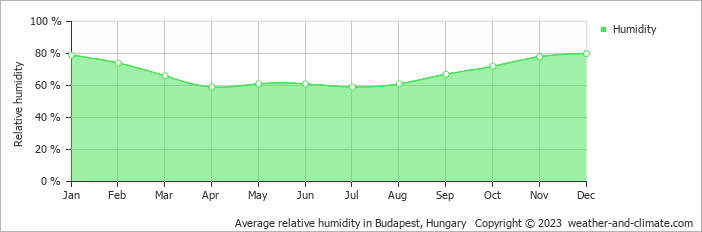 Average monthly relative humidity in Dunaújváros, Hungary