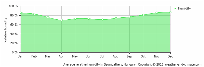 Average monthly relative humidity in Hegyhátszentjakab, Hungary