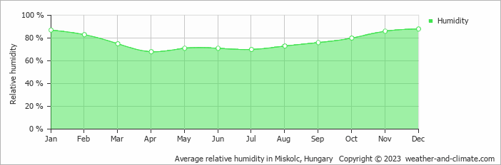 Average monthly relative humidity in Kazincbarcika, Hungary