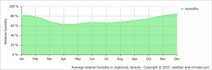 Average monthly relative humidity in Kisvárda, Hungary