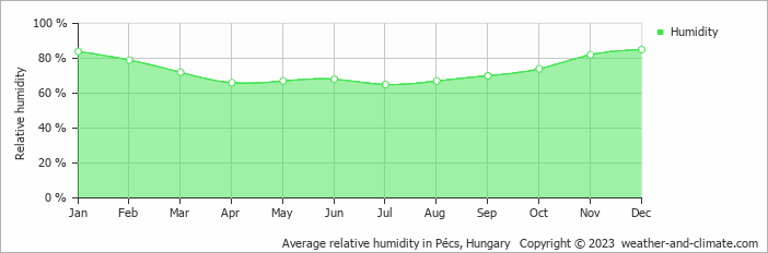 Average monthly relative humidity in Kővágótőttős, Hungary