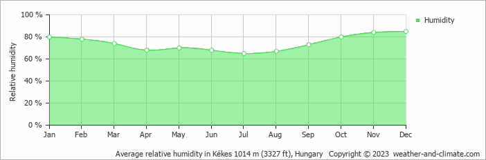 Average monthly relative humidity in Matrakeresztes, Hungary