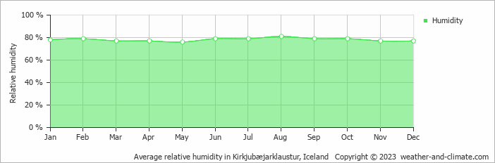 Average monthly relative humidity in Hörgsland, Iceland