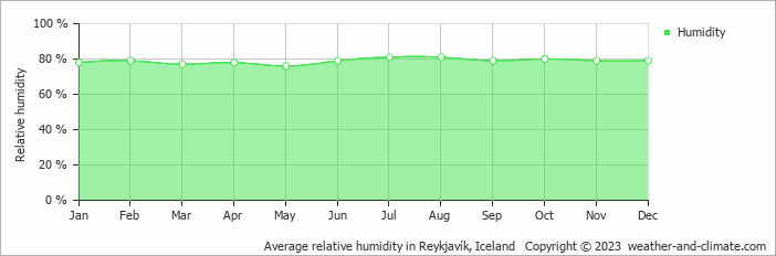 Average monthly relative humidity in Hraunvellir, Iceland