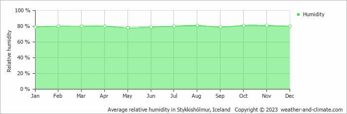 Average monthly relative humidity in Rauðamelur, Iceland