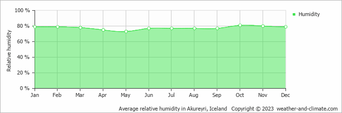 Average relative humidity in Akureyri, Iceland   Copyright © 2022  weather-and-climate.com  