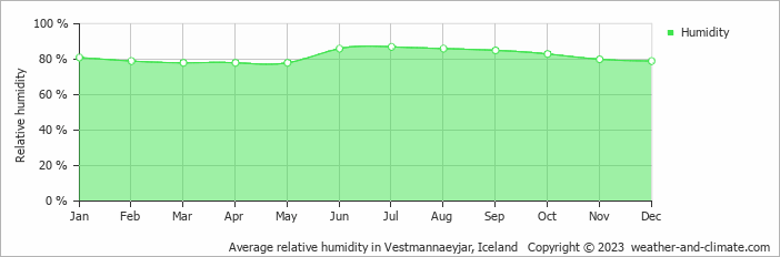Average relative humidity in Vestmannaeyjar, Iceland   Copyright © 2022  weather-and-climate.com  