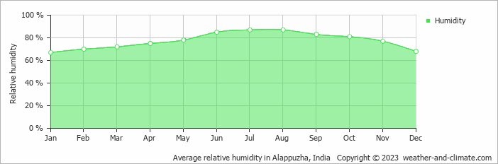 Average monthly relative humidity in Adūr, India
