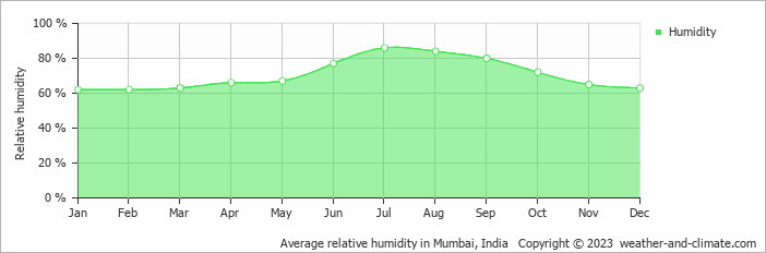 Average monthly relative humidity in Alibaug, India
