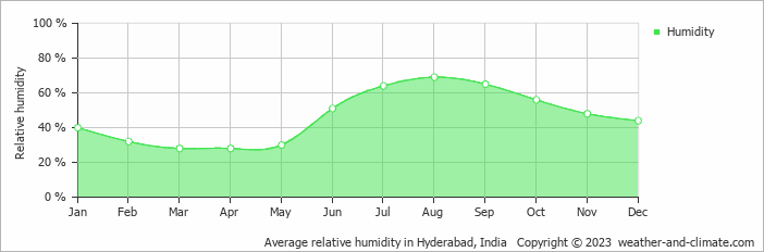Average monthly relative humidity in Ameerpet, India