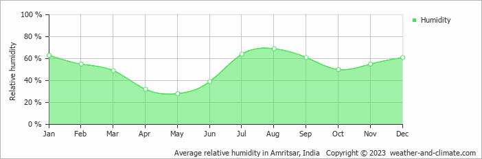Average relative humidity in Amritsar, India   Copyright © 2023  weather-and-climate.com  