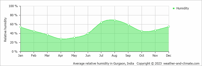 Average monthly relative humidity in Bādshāhpur, India