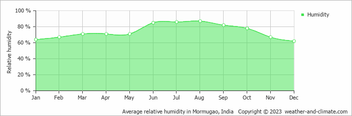 Average relative humidity in Mormugao, India   Copyright © 2023  weather-and-climate.com  