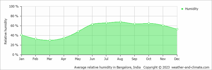 Average relative humidity in Bangalore, India   Copyright © 2023  weather-and-climate.com  