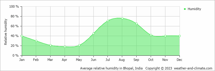 Average relative humidity in Bhopal, India   Copyright © 2023  weather-and-climate.com  