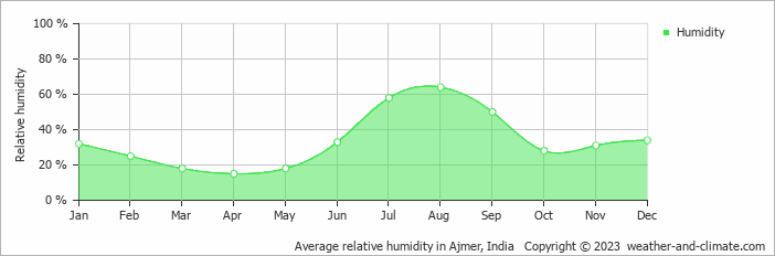 Average monthly relative humidity in Bijainagar, India