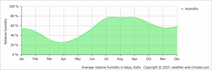 Average relative humidity in Gaya, India   Copyright © 2023  weather-and-climate.com  