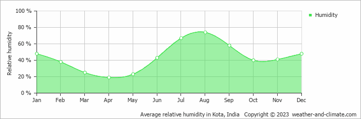 Average monthly relative humidity in Būndi, India