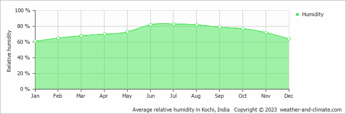 Average monthly relative humidity in Kochi, India