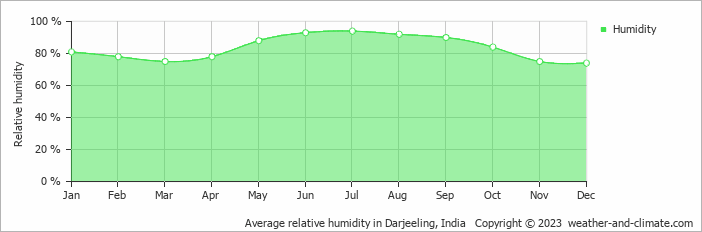 Average relative humidity in Darjeeling, India   Copyright © 2023  weather-and-climate.com  