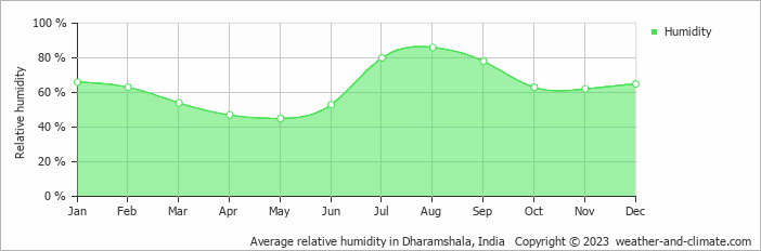 Average relative humidity in Dharamshala, India   Copyright © 2023  weather-and-climate.com  