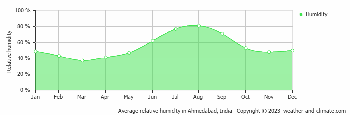 Average relative humidity in Ahmedabad, India   Copyright © 2023  weather-and-climate.com  