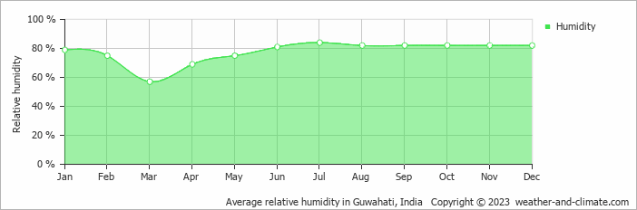 Average relative humidity in Guwahati, India   Copyright © 2023  weather-and-climate.com  