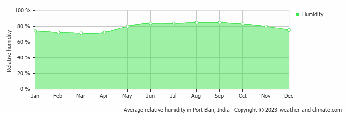 Average relative humidity in Port Blair, India   Copyright © 2022  weather-and-climate.com  