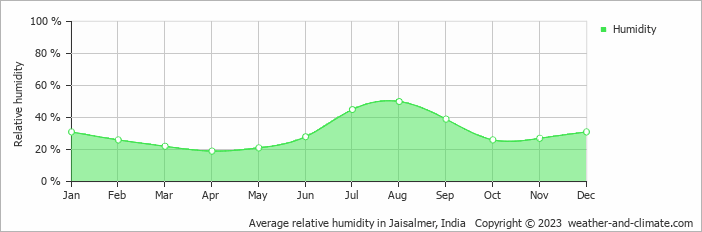 Average relative humidity in Jaisalmer, India   Copyright © 2022  weather-and-climate.com  