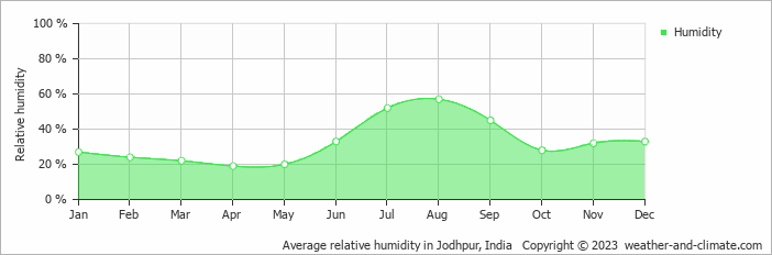 Average relative humidity in Jodhpur, India   Copyright © 2023  weather-and-climate.com  