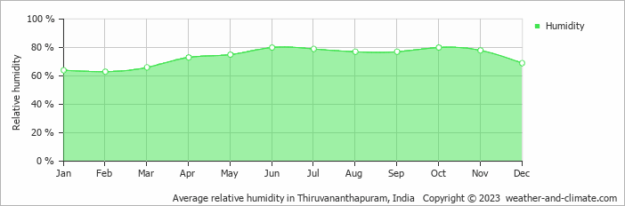 Average monthly relative humidity in Kazhakuttam, India