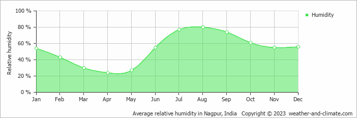 Average monthly relative humidity in Khāpri, India
