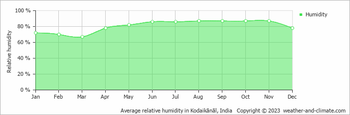 Average relative humidity in Kodaikānāl, India   Copyright © 2023  weather-and-climate.com  