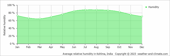 Average relative humidity in Kohīma, India   Copyright © 2023  weather-and-climate.com  