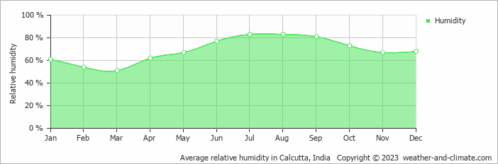 Average relative humidity in Calcutta, India   Copyright © 2023  weather-and-climate.com  