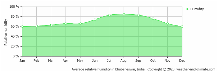 Average monthly relative humidity in Konārka, India
