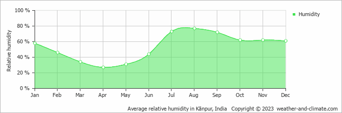 Average relative humidity in Kānpur, India   Copyright © 2023  weather-and-climate.com  