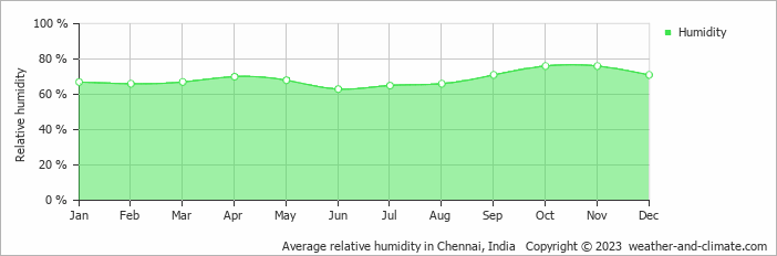 Average monthly relative humidity in Mahabalipuram, India