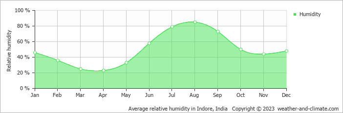 Average monthly relative humidity in Maheshwar, India