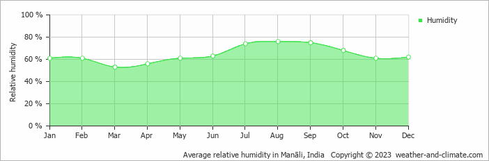 Average monthly relative humidity in Manāli, India