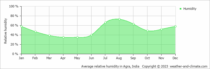 Average monthly relative humidity in Mathura, India