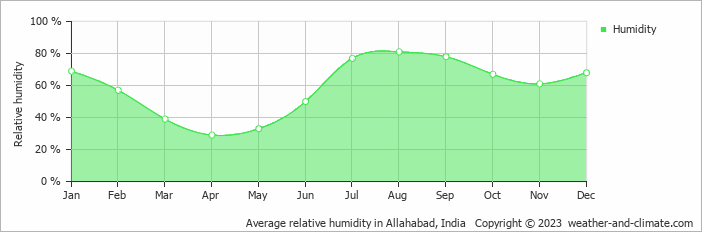 Average monthly relative humidity in Muthiganj, India