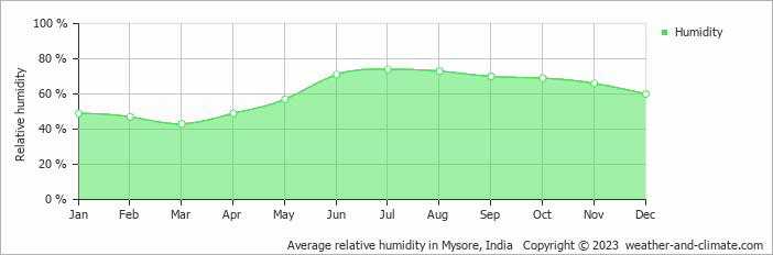 Average monthly relative humidity in Mysore, 