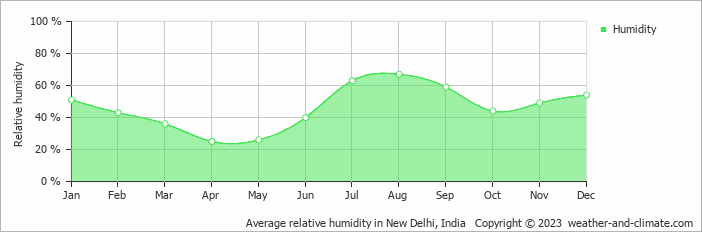 Average relative humidity in New Delhi, India   Copyright © 2023  weather-and-climate.com  