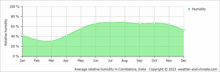 Average relative humidity in Coimbatore, India   Copyright © 2023  weather-and-climate.com  