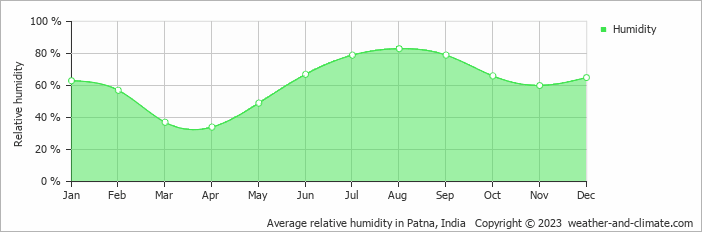 Average monthly relative humidity in Patna, India