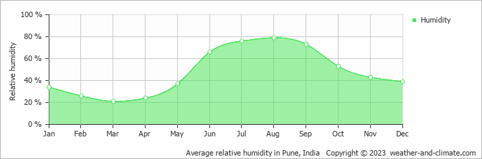 Average monthly relative humidity in Pune, India