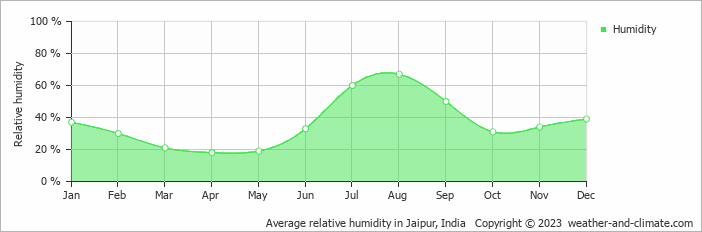 Average relative humidity in Jaipur, India   Copyright © 2023  weather-and-climate.com  