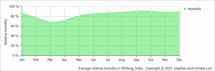 Average relative humidity in Shillong, India   Copyright © 2023  weather-and-climate.com  
